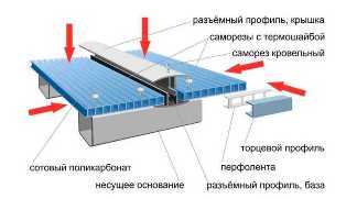 Особенности монтажа поликарбонатных крыш: рекомендации профессионалов