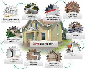 Главные этапы земляных работ при строительстве дома