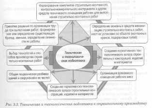 Как подготовиться к строительным работам: основные этапы подготовки