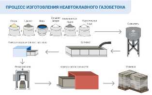 Плюсы и минусы газоблока при строительстве