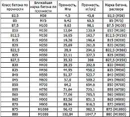 Сравнение показателей прочности разных типов бетона